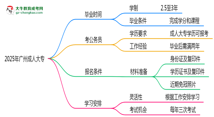 2025年廣州成人大專最快多久能畢業(yè)領(lǐng)取證書？思維導(dǎo)圖
