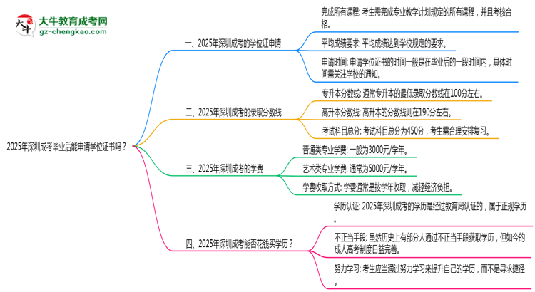 2025年深圳成考畢業(yè)后能申請學位證書嗎？思維導圖