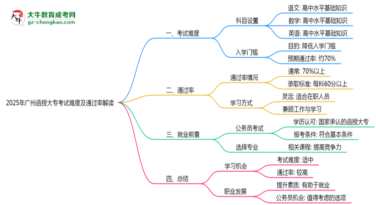 2025年廣州函授大專考試難度及通過率解讀思維導圖