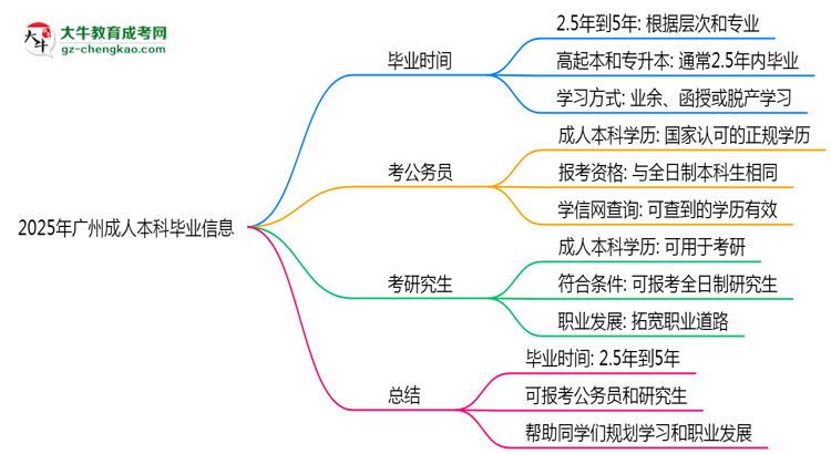 2025年廣州成人本科最快多久能畢業(yè)領(lǐng)取證書？思維導(dǎo)圖