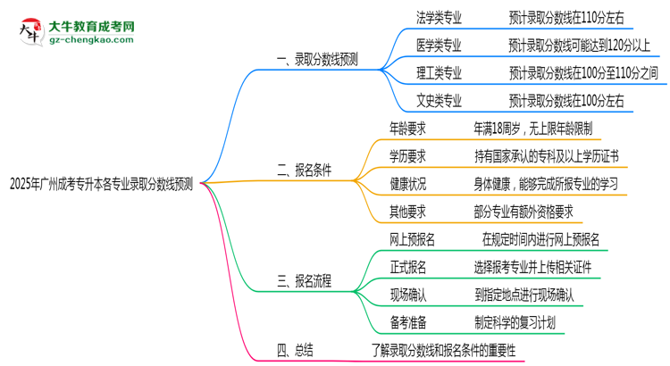 2025年廣州成考專升本各專業(yè)錄取分?jǐn)?shù)線預(yù)測(cè)思維導(dǎo)圖