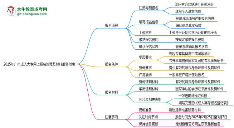 2025年廣州成人大專網(wǎng)上報名流程及材料準(zhǔn)備指南思維導(dǎo)圖