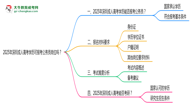 2025年深圳成人高考學(xué)歷可報考公務(wù)員崗位嗎？思維導(dǎo)圖