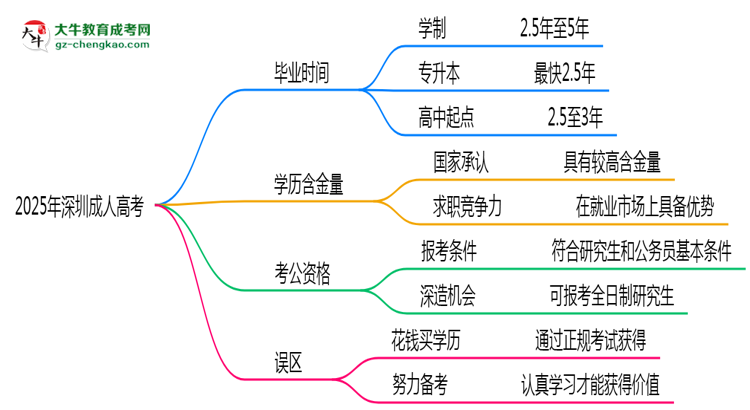 2025年深圳成人高考最快多久能畢業(yè)領取證書？思維導圖