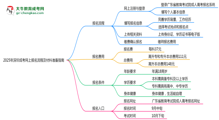【保姆級(jí)】2025年深圳成考網(wǎng)上報(bào)名流程及材料準(zhǔn)備指南