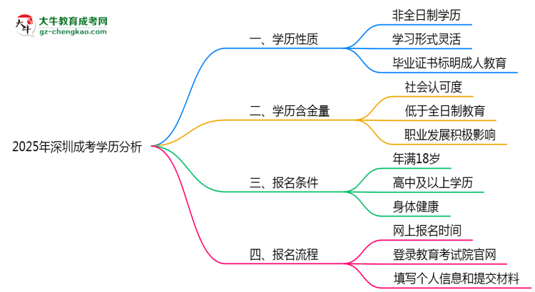 2025年深圳成考學(xué)歷屬于全日制嗎？思維導(dǎo)圖