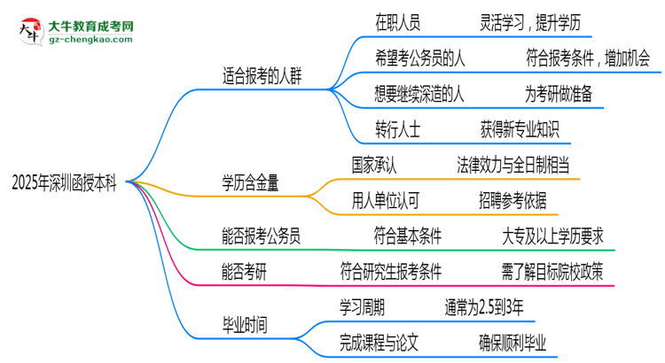 2025年深圳哪些人適合報(bào)考函授本科？思維導(dǎo)圖