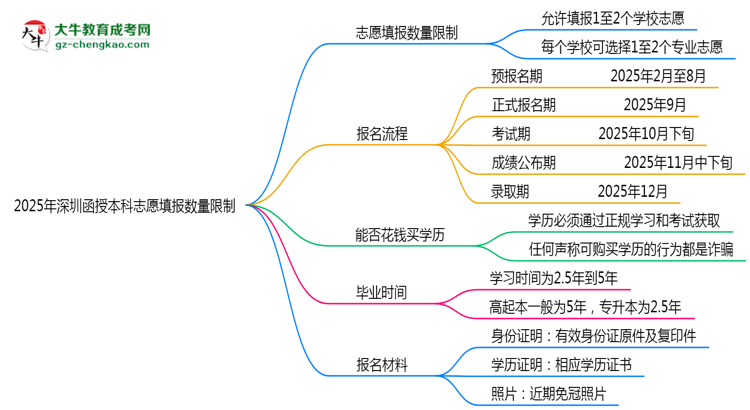 2025年深圳函授本科志愿填報數(shù)量限制思維導(dǎo)圖