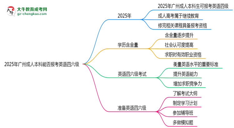 2025年廣州成人本科能否報(bào)考英語四六級？思維導(dǎo)圖