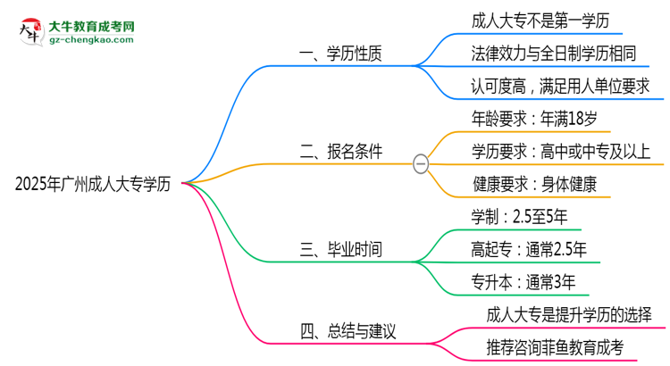 2025年廣州成人大專學(xué)歷算第一學(xué)歷嗎？思維導(dǎo)圖