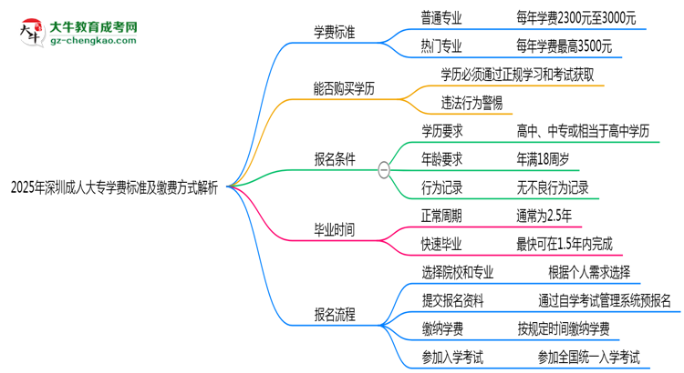 2025年深圳成人大專學費標準及繳費方式解析思維導圖