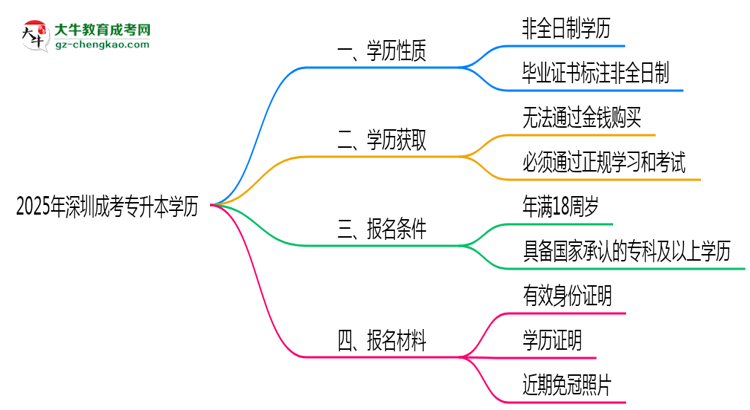 2025年深圳成考專升本學(xué)歷屬于全日制嗎？思維導(dǎo)圖