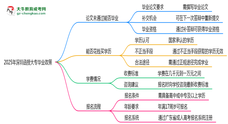2025年深圳函授大專論文未通過能否畢業(yè)？思維導(dǎo)圖