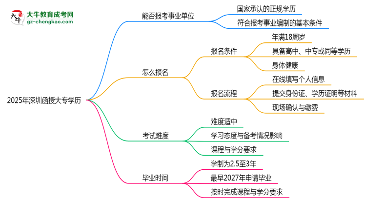 2025年深圳函授大專學(xué)歷能報考事業(yè)單位嗎？思維導(dǎo)圖