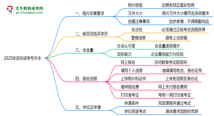 2025年深圳成考專升本證件照拍攝規(guī)范要求思維導圖