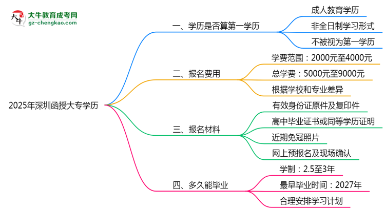 2025年深圳函授大專學(xué)歷算第一學(xué)歷嗎？思維導(dǎo)圖