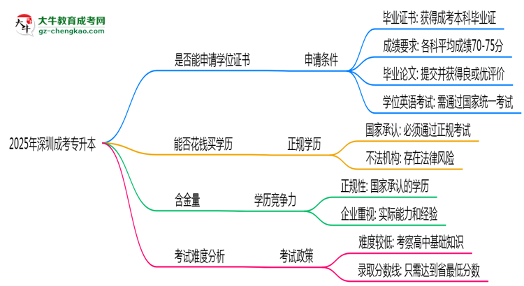 2025年深圳成考專升本畢業(yè)后能申請(qǐng)學(xué)位證書嗎？思維導(dǎo)圖