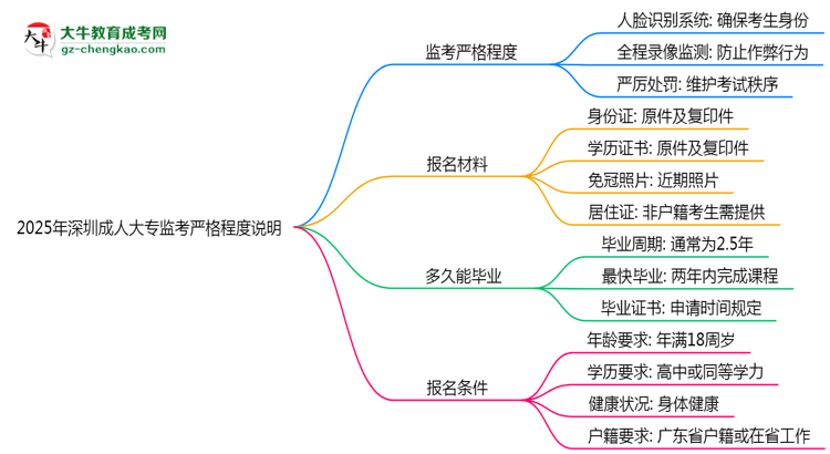 2025年深圳成人大?？紙霰O(jiān)考嚴格程度說明思維導(dǎo)圖