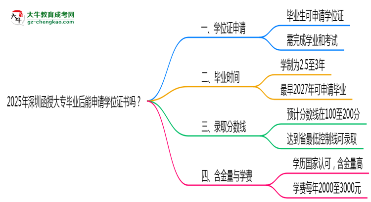 2025年深圳函授大專畢業(yè)后能申請學(xué)位證書嗎？思維導(dǎo)圖