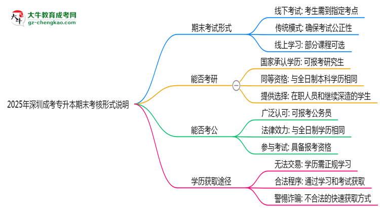 2025年深圳成考專升本期末考核形式說明思維導(dǎo)圖