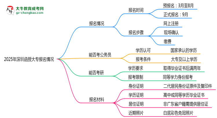 2025年深圳函授大專全年可報名是真的嗎？思維導(dǎo)圖