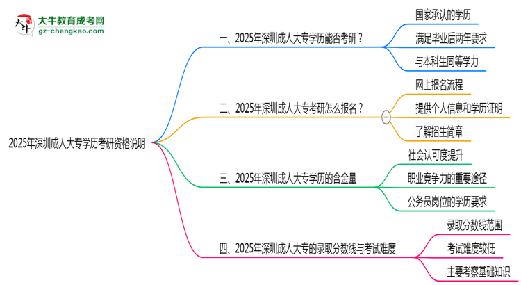 2025年深圳成人大專學(xué)歷考研資格說(shuō)明思維導(dǎo)圖