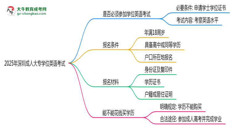2025年深圳成人大專學(xué)位英語是否必考？思維導(dǎo)圖