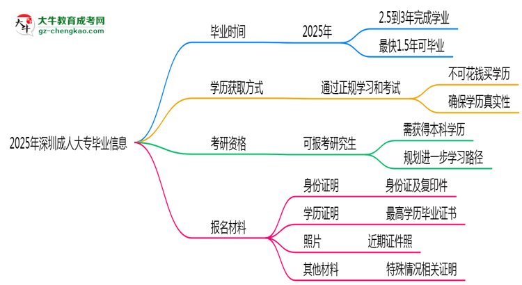 2025年深圳成人大專最快多久能畢業(yè)領(lǐng)取證書？思維導圖