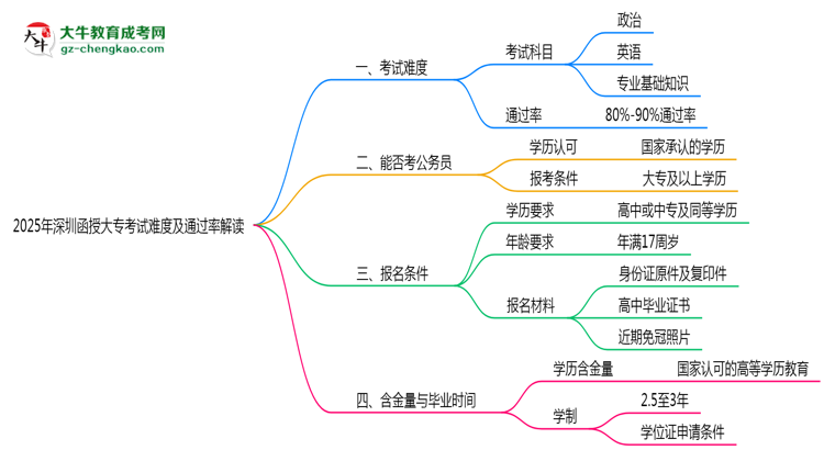 2025年深圳函授大?？荚囯y度及通過率解讀思維導圖
