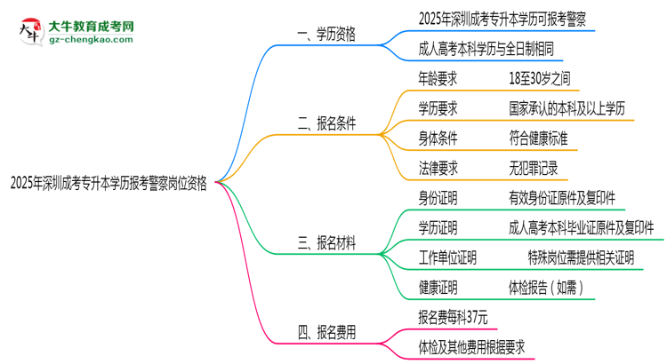 2025年深圳成考專升本學(xué)歷報考警察崗位資格思維導(dǎo)圖