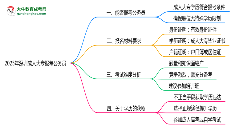 2025年深圳成人大專學(xué)歷可報(bào)考公務(wù)員崗位嗎？思維導(dǎo)圖