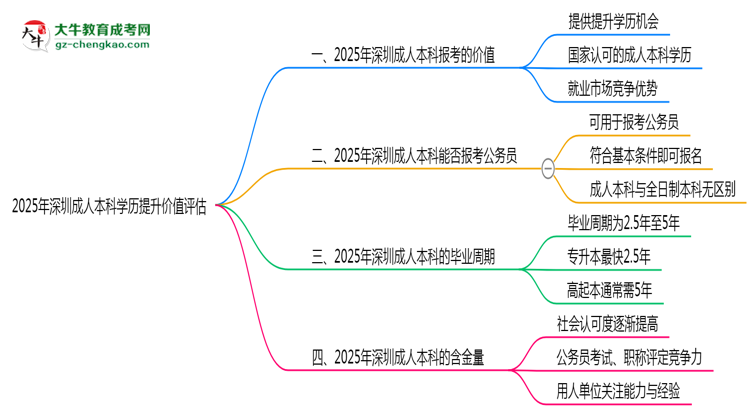 2025年深圳成人本科學歷提升價值評估思維導圖