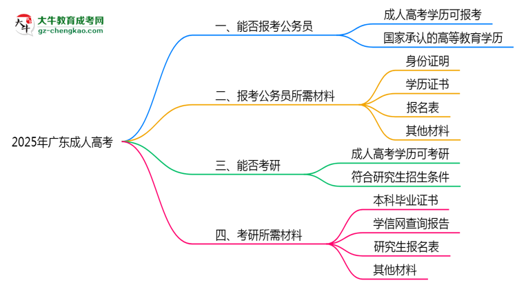 2025年廣東成人高考學(xué)歷有資格報考公務(wù)員嗎？思維導(dǎo)圖