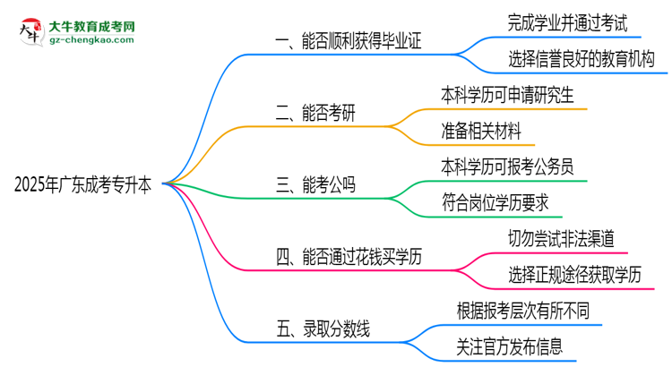 2025年廣東成考專升本機構跑路后畢業(yè)證申領辦法思維導圖