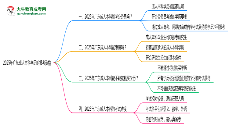 2025年廣東成人本科學歷有資格報考公務(wù)員嗎？思維導圖