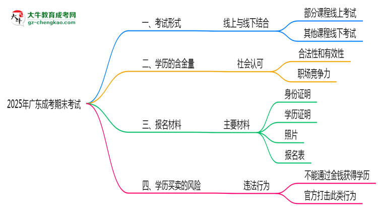 2025年廣東成考期末考試是線上考還是線下考？