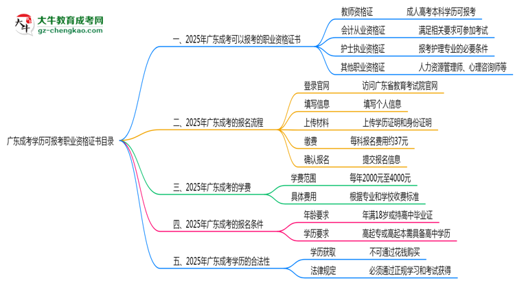 【圖文】廣東成考學(xué)歷可報(bào)考職業(yè)資格證書目錄