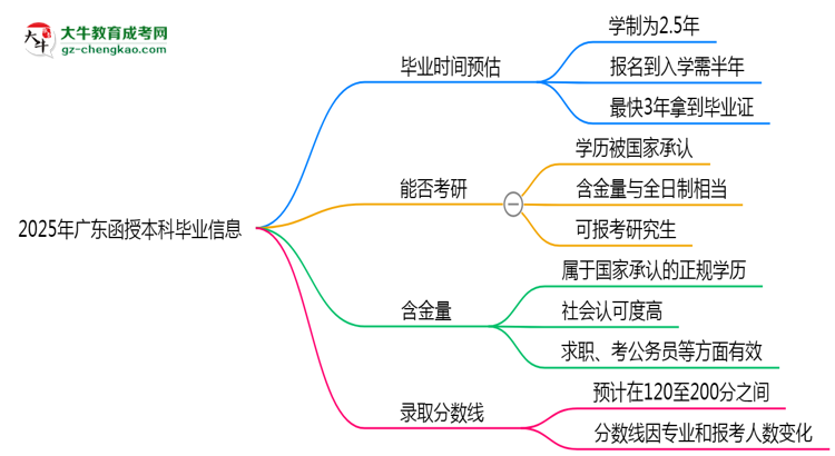 【圖文】2025年廣東函授本科最快畢業(yè)拿證時間預(yù)估