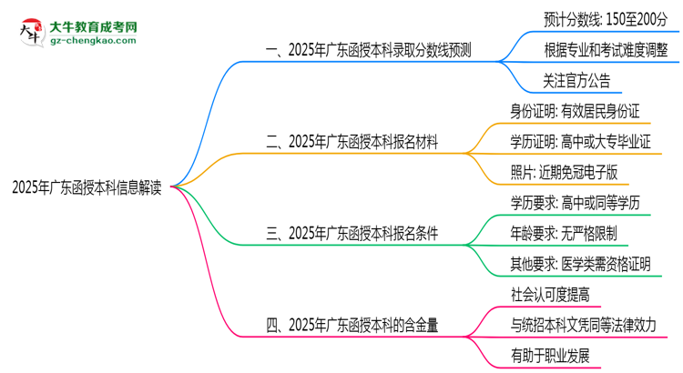 【圖文】2025年廣東函授本科最低錄取分?jǐn)?shù)線預(yù)測(cè)與解讀