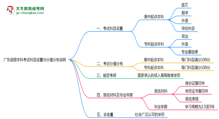 【重磅】廣東函授本科考試科目設(shè)置與分值分布說明（2025年新）