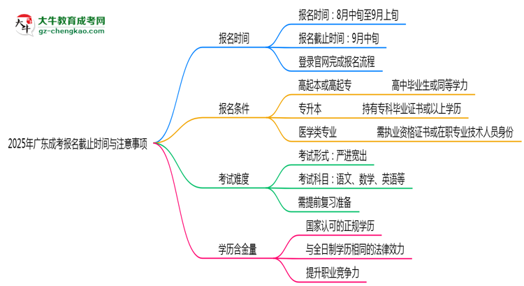 2025年廣東成考報名截止時間與注意事項思維導圖