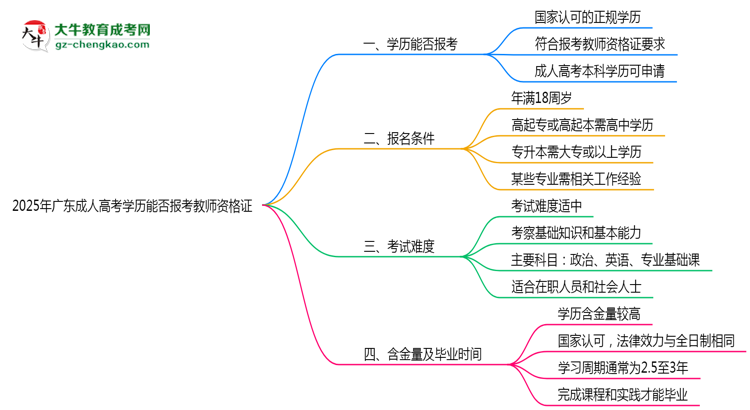 2025年廣東成人高考學(xué)歷能否報考教師資格證思維導(dǎo)圖