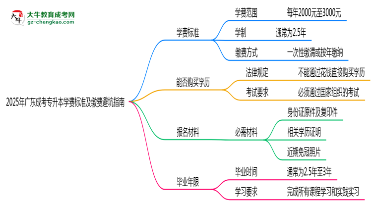 2025年廣東成考專升本學費標準及繳費避坑指南思維導圖
