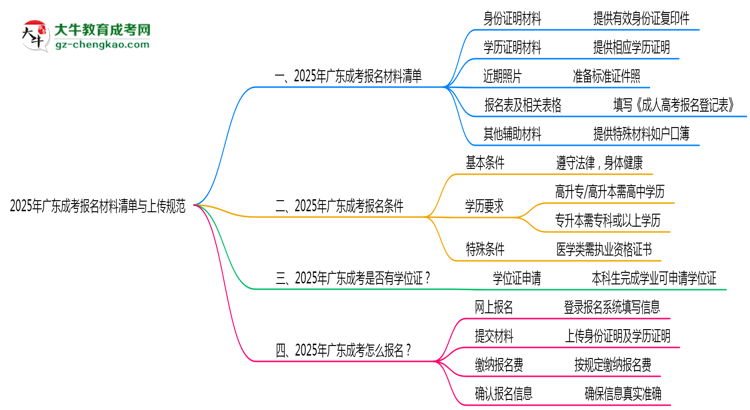 2025年廣東成考報名材料清單與上傳規(guī)范