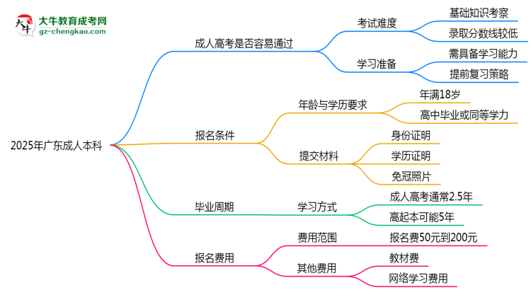 2025年廣東成人本科是否到了就能過(guò)？真那么簡(jiǎn)單嗎？思維導(dǎo)圖