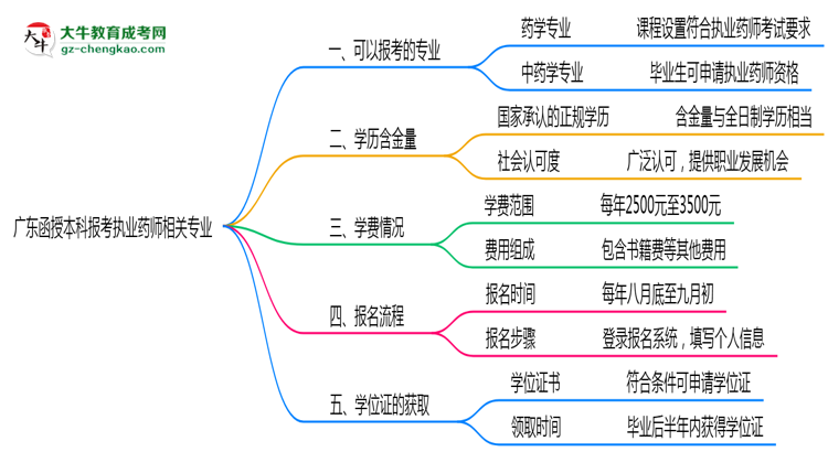 廣東函授本科報考執(zhí)業(yè)藥師相關(guān)專業(yè)匯總思維導圖
