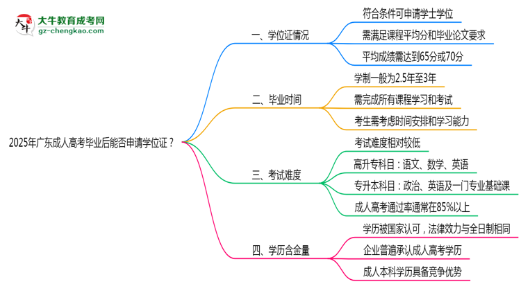 2025年廣東成人高考畢業(yè)后能否申請(qǐng)學(xué)位證？思維導(dǎo)圖