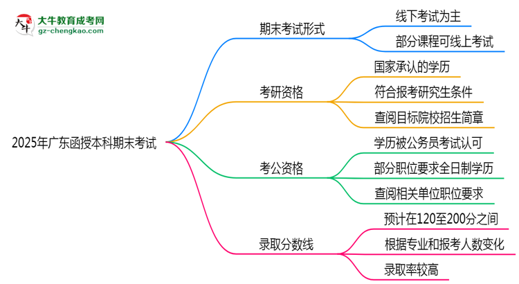 2025年廣東函授本科期末考試是線上考還是線下考？思維導圖