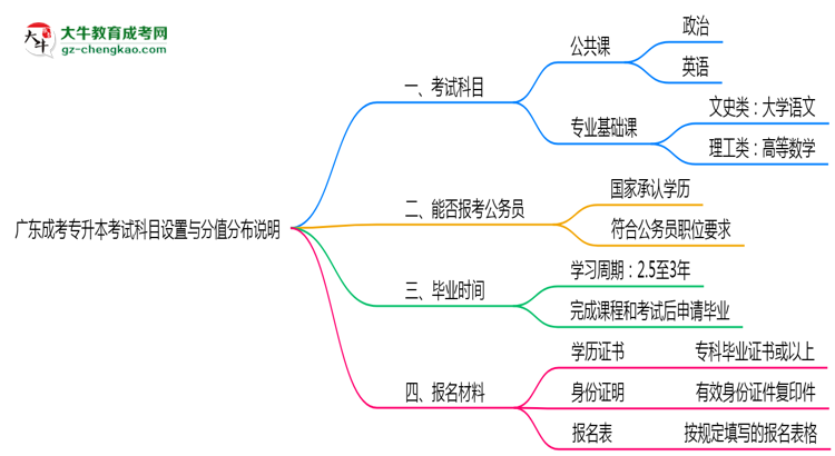 廣東成考專(zhuān)升本考試科目設(shè)置與分值分布說(shuō)明（2025年新）思維導(dǎo)圖
