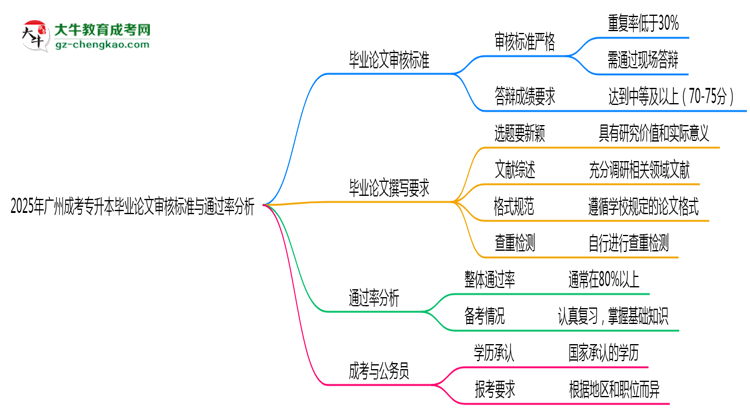廣州成考專(zhuān)升本畢業(yè)論文審核標(biāo)準(zhǔn)與通過(guò)率分析思維導(dǎo)圖